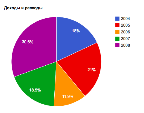 Диаграммы и графики (Google Chart)